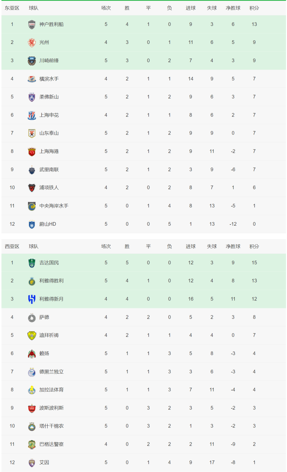 包含积分榜前列球队实力明显突出,领先优势明显的词条 包含积分榜前列球队实力明显突出,领先优势明显的词条