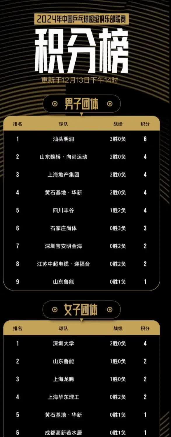 包含积分榜前列球队实力明显突出,领先优势明显的词条 包含积分榜前列球队实力明显突出,领先优势明显的词条